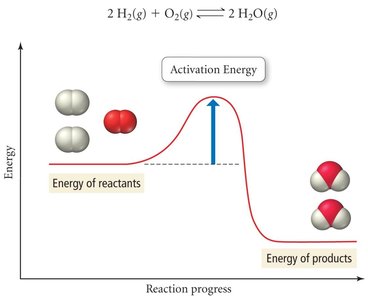 Potential energy diagram showing activation energy