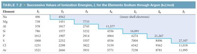 Table of successive ionization energies for Na to Ar