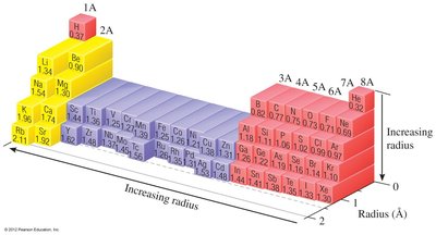 Periodic table showing atomic radii trends