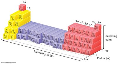 Periodic table showing atomic radii trends