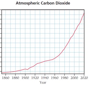 Graph of atmospheric carbon dioxide over time