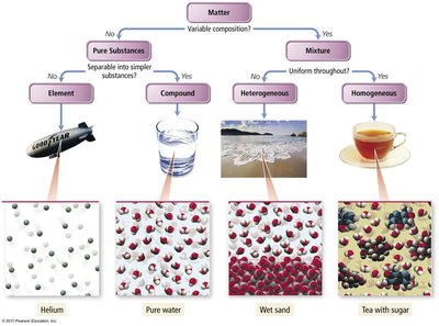 Classification of matter by composition and state
