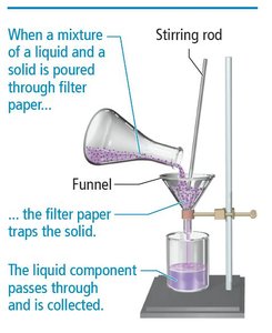 Filtration setup for separating mixtures