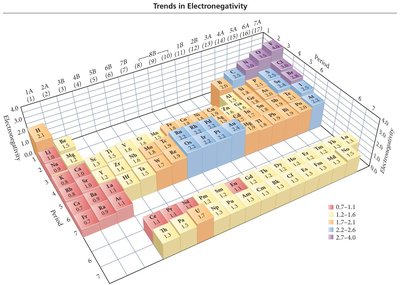 Electronegativity trends on periodic table
