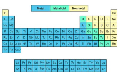 Periodic table showing metals, metalloids, and nonmetals