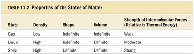 Crystalline vs amorphous solids