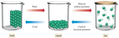 Molecular view of water in three states