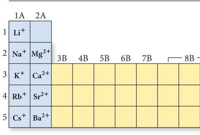 Periodic table showing cations
