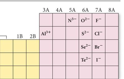Periodic table showing anions