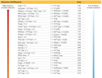 Table of standard reduction potentials