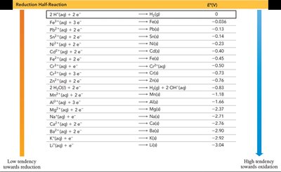 Table of standard reduction potentials (continued)