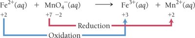 Redox reaction showing oxidation and reduction