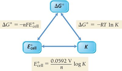 Relationship between cell potential, free energy, and equilibrium constant