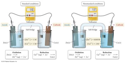 Cell potential under standard and nonstandard conditions