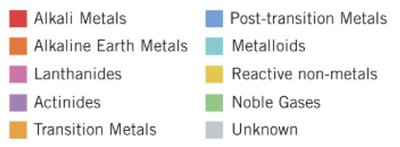 Periodic table of elements