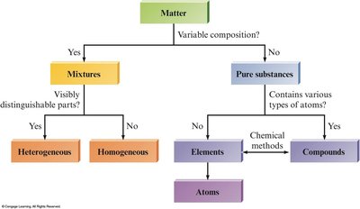 Classification of matter flowchart