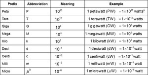Metric system prefixes table