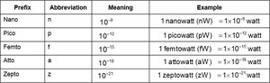 Metric system prefixes table continued