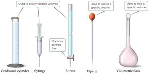Laboratory glassware for measuring volume