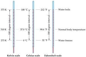 Temperature scales comparison