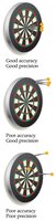 Accuracy and precision illustrated with dartboards