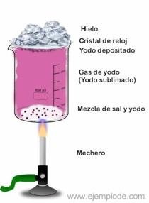 Sublimación