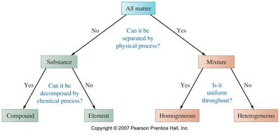 Classification scheme for matter: elements, compounds, homogeneous and heterogeneous mixtures