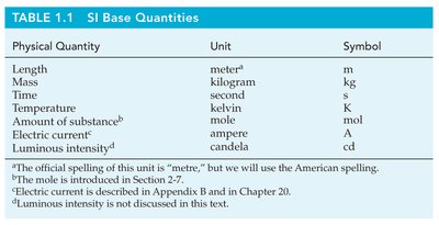 SI Base Quantities table