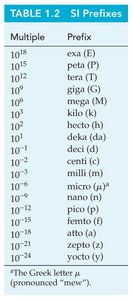 SI Prefixes table