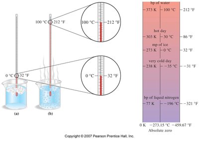 Thermometers and temperature scales