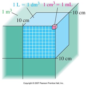 Volume relationships: 1 L = 1 dm^3 = 1000 cm^3