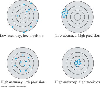 Illustration of accuracy and precision with dartboard patterns