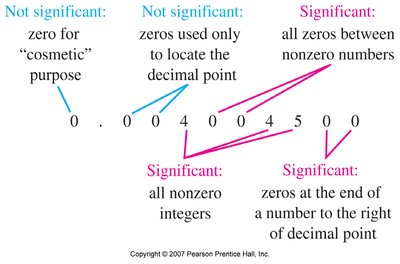 Rules for identifying significant figures in numbers