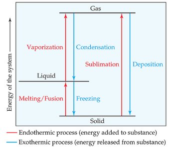 Diagram of phase transitions and associated enthalpy changes