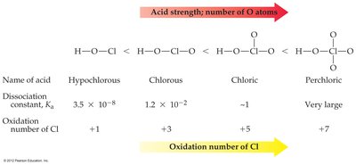 Oxoacid strength and number of oxygen atoms