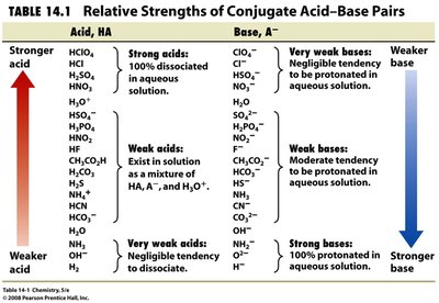 Relative strengths of conjugate acid–base pairs