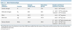 Table of mole relationships for various substances