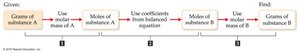 Flowchart for stoichiometric calculations