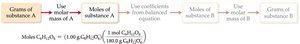 Example: Stoichiometric calculation for glucose combustion