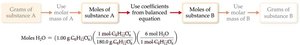 Mole ratio step in stoichiometric calculation
