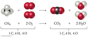Molecular representation of the reaction CH4 + 2O2 → CO2 + 2H2O