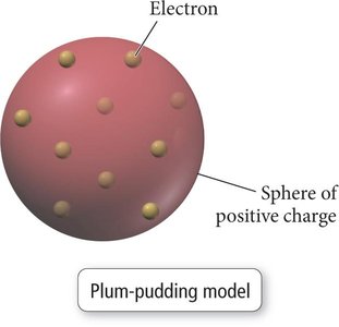 Plum-pudding model of the atom