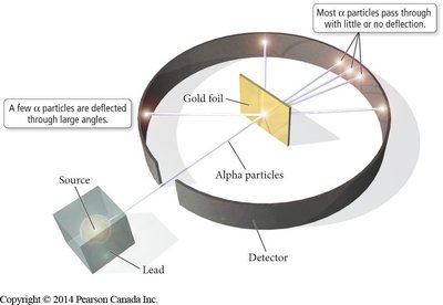 Rutherford's gold foil experiment