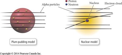 Comparison of plum-pudding and nuclear models