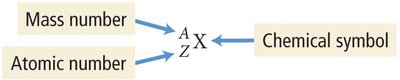 Isotope notation