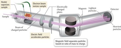 Mass spectrometer diagram
