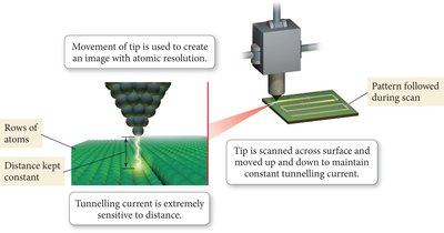 Diagram of STM operation and scanning process