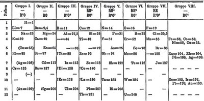 Mendeleev's original periodic table