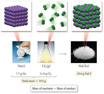 Law of Conservation of Mass illustrated with sodium and chlorine reaction