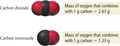 Law of Multiple Proportions illustrated with CO and CO2